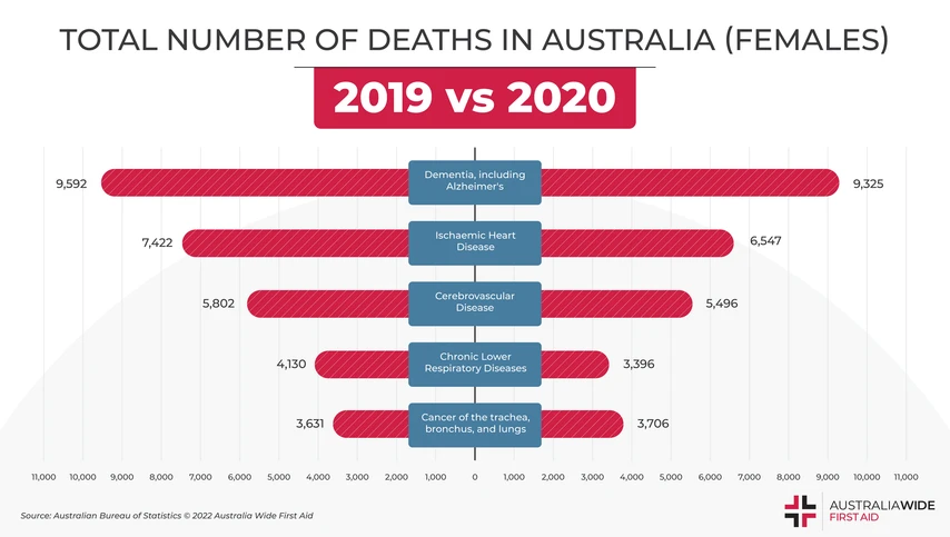 leading causes of female deaths in australia